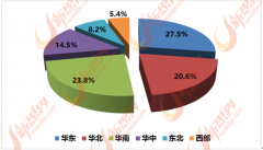 行业市场集中度较