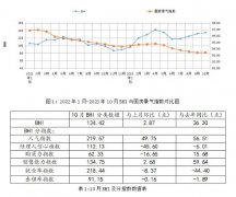 涨幅较9月扩大0.02个百分点；预期当前增加趋向难